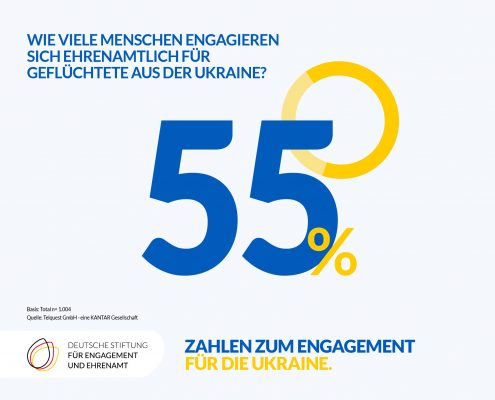 Wie viele Menschen engagieren sich ehrenamtlich für Geflüchtete aus der Ukraine? 55 Prozent.