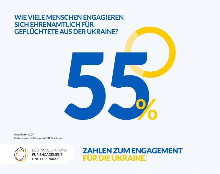 Wie viele Menschen engagieren sich ehrenamtlich für Geflüchtete aus der Ukraine? 55 Prozent.
