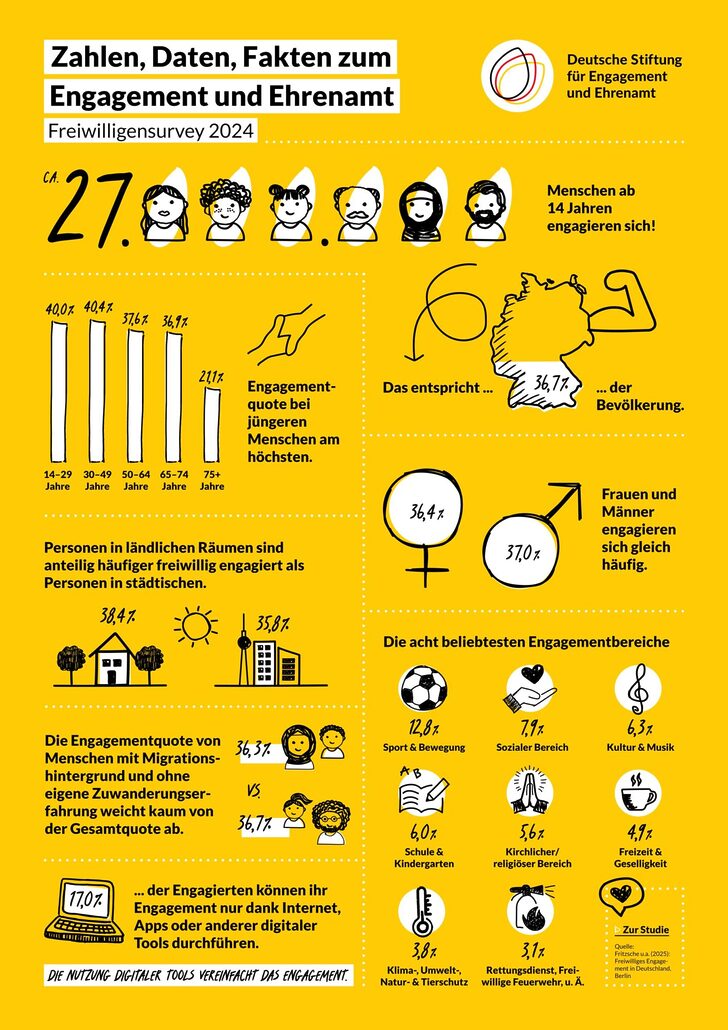 Für mehr Details klicken - DSEE_Freiwilligensurvey_Infografik_A4_digital-2