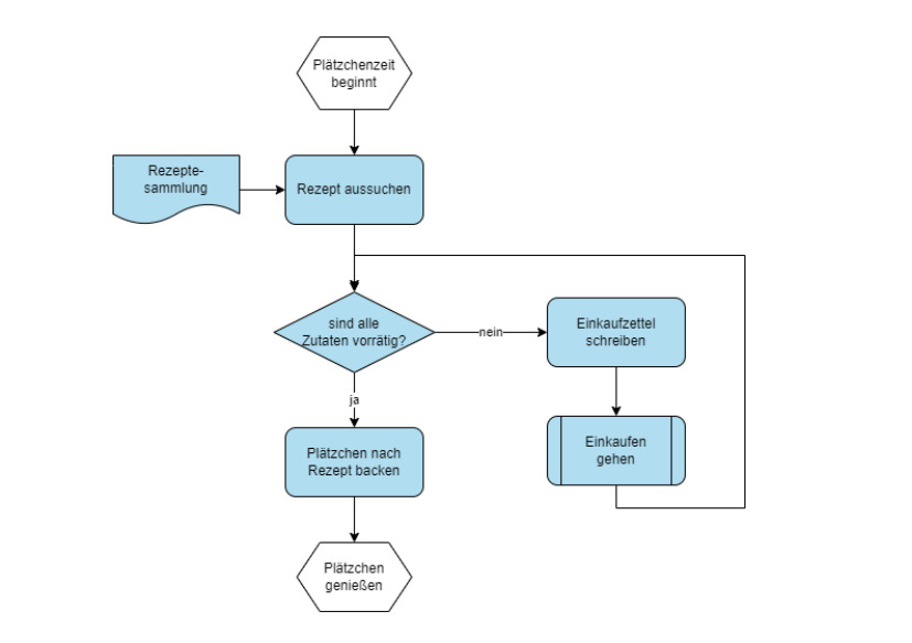 Diagramm mit den Schritten beim Plätzchenbacken. Zum Veranschaulichen, wie Diagrams funktioniert.