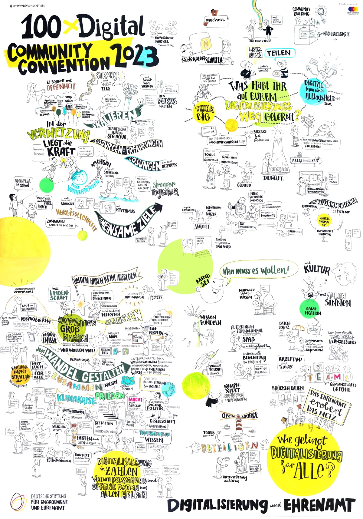 Ein sogenanntes graphic recording der Veranstaltung 100xDigital Commynity Convention 2023, das bildlich die Ergebnisse der Veranstaltung zusammenfasst.