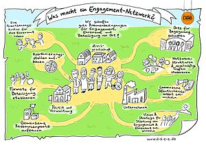 Auf diesem Bild wird anschaulich dargestellt, wie ein "Engagement-Netzwerk" im Rahmen des Programms "Engagiertes Land" agiert. Dieses Netzwerk ist ein zentrales Element des Programms und spielt eine entscheidende Rolle bei der Förderung und Unterstützung von bürgerschaftlichem Engagement in der Gemeinschaft. Eine gezeichnete Grafik mit dem Logo "Engagiertes Land. Die Illustration symbolisiert mit Zeichnungen und Texten, was ein Engagement-Netzwerk mit Zivilgesellschaft, Politik und Verwaltung sowie Unternehmen macht: Wir schaffen gute Rahmenbedingungen für Engagement, Ehrenamt und Beteiligung vor Ort. Koordinierungsstellen aufbauen, eine Anerkennungskultur für das Ehrenamt leben. Orte für Begegnung schaffen, Netzwerkstrukturen und regelmäßige Treffen etablieren. Formate für Beteiligung etablieren, gemeinsame Öffentlichkeitsarbeit entwickeln, gemeinsame Ressourcenpools aufbauen. Vision und Strategie für Stärkung von Engagement und Ehrenamt entwickeln.