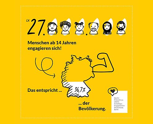 Grafik mit dem Text: 27 Millionen Menschen ab 14 Jahren engagieren sich! Das entspricht 36,7% der Bevölkerung.