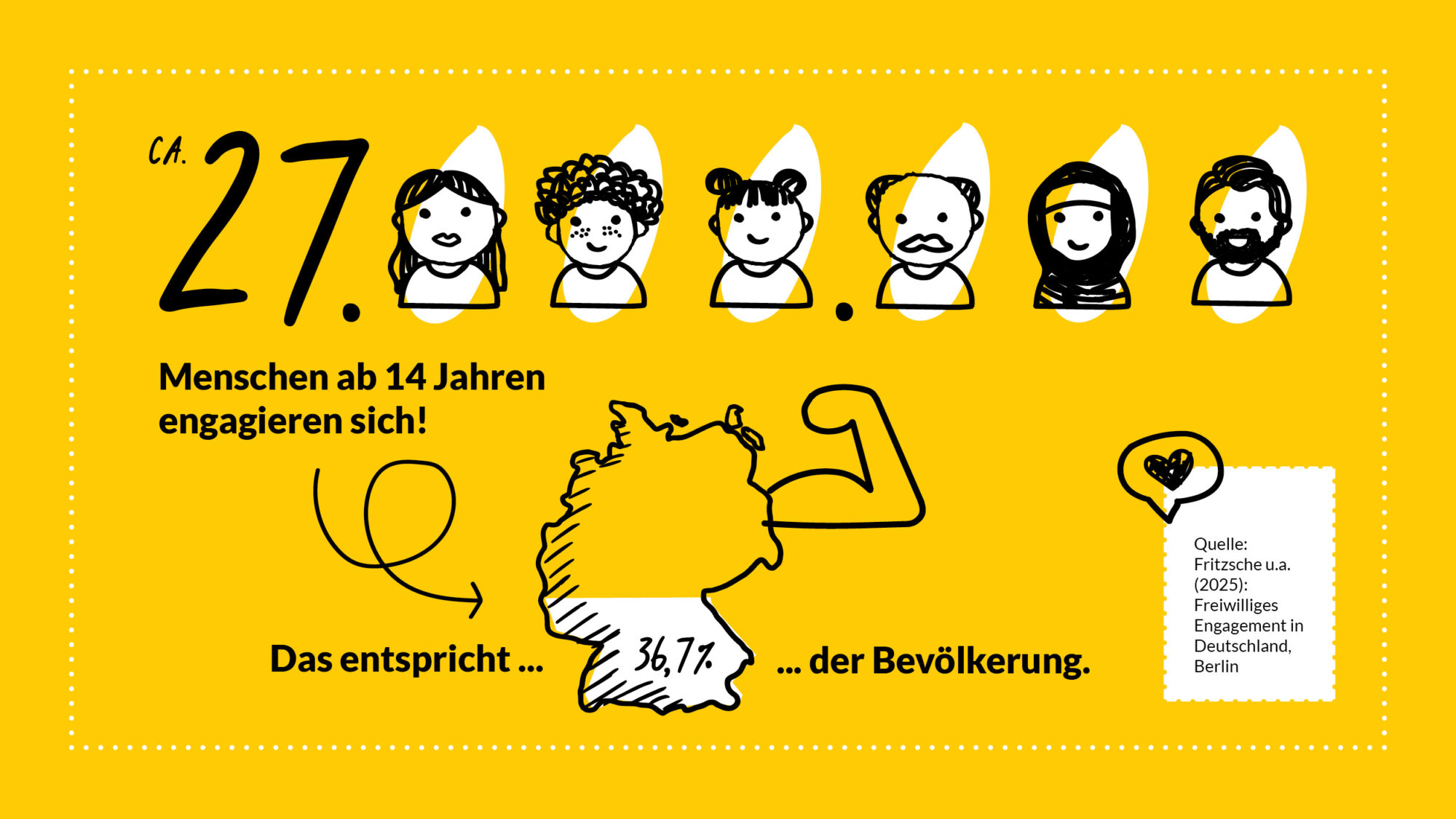 Grafik mit dem Text: 27 Millionen Menschen ab 14 Jahren engagieren sich! Das entspricht 36,7% der Bevölkerung.